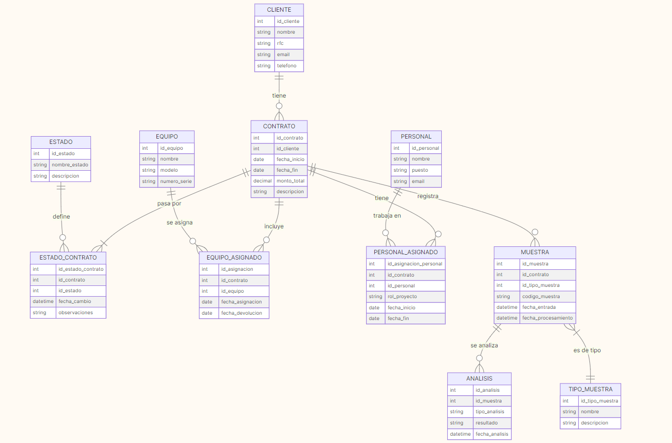 SQL Avanzado para KPIs Financieros y Análisis de Negocio